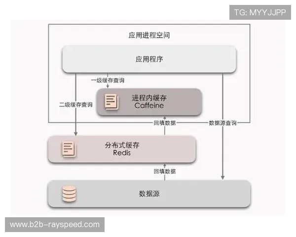 体育数据管理采用分布式架构,提升系统处理能力 体育数据管理采用分布式架构,提升系统处理能力